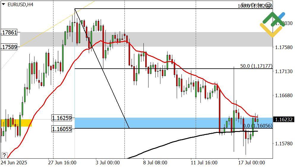 LiteFinance: Perkiraan Euro/Dollar Hari Ini: Analisis EURUSD