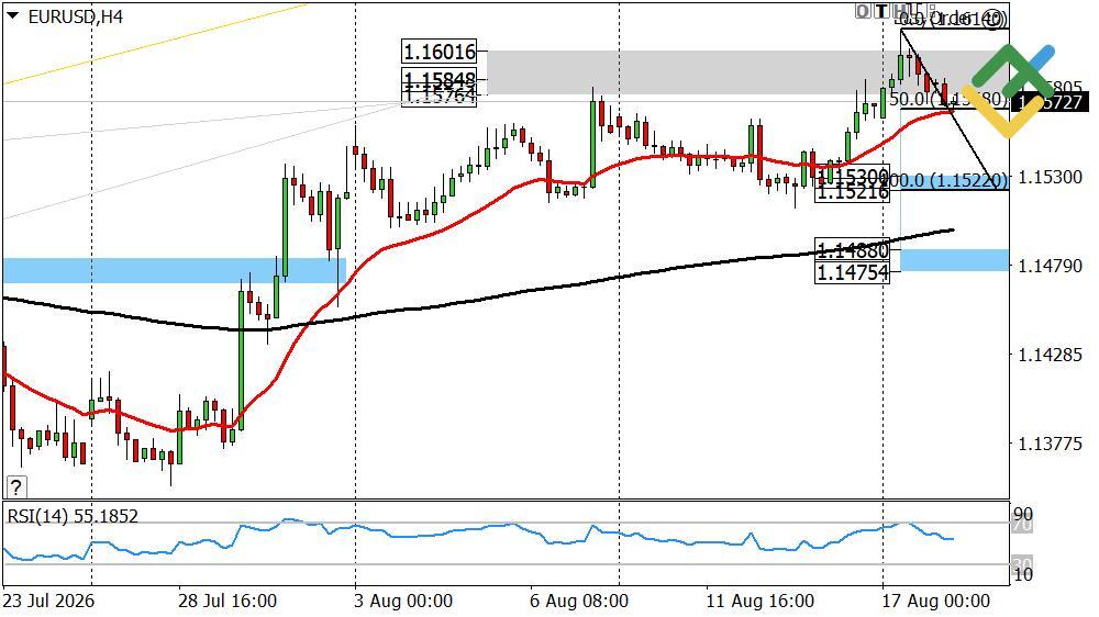 LiteFinance: Perkiraan Euro/Dolar untuk Hari Ini: Analisis EURUSD