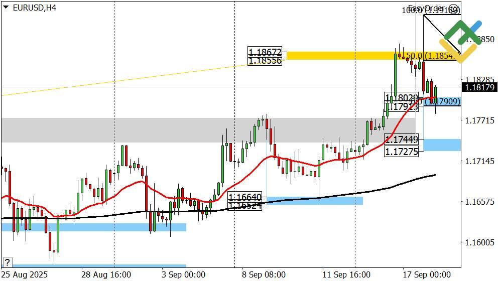 LiteFinance: Perkiraan Euro/Dollar untuk Hari Ini: Analisis EURUSD