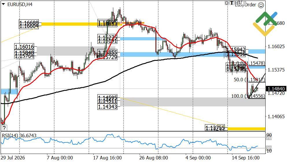 LiteFinance: Perkiraan Euro/Dolar untuk Hari Ini: Analisis EURUSD