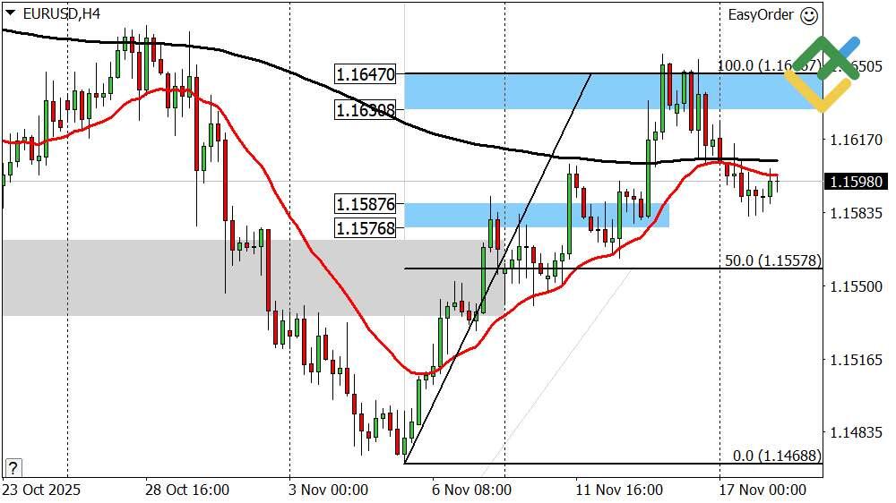 LiteFinance: Perkiraan Euro/Dolar Hari Ini: Analisis EURUSD
