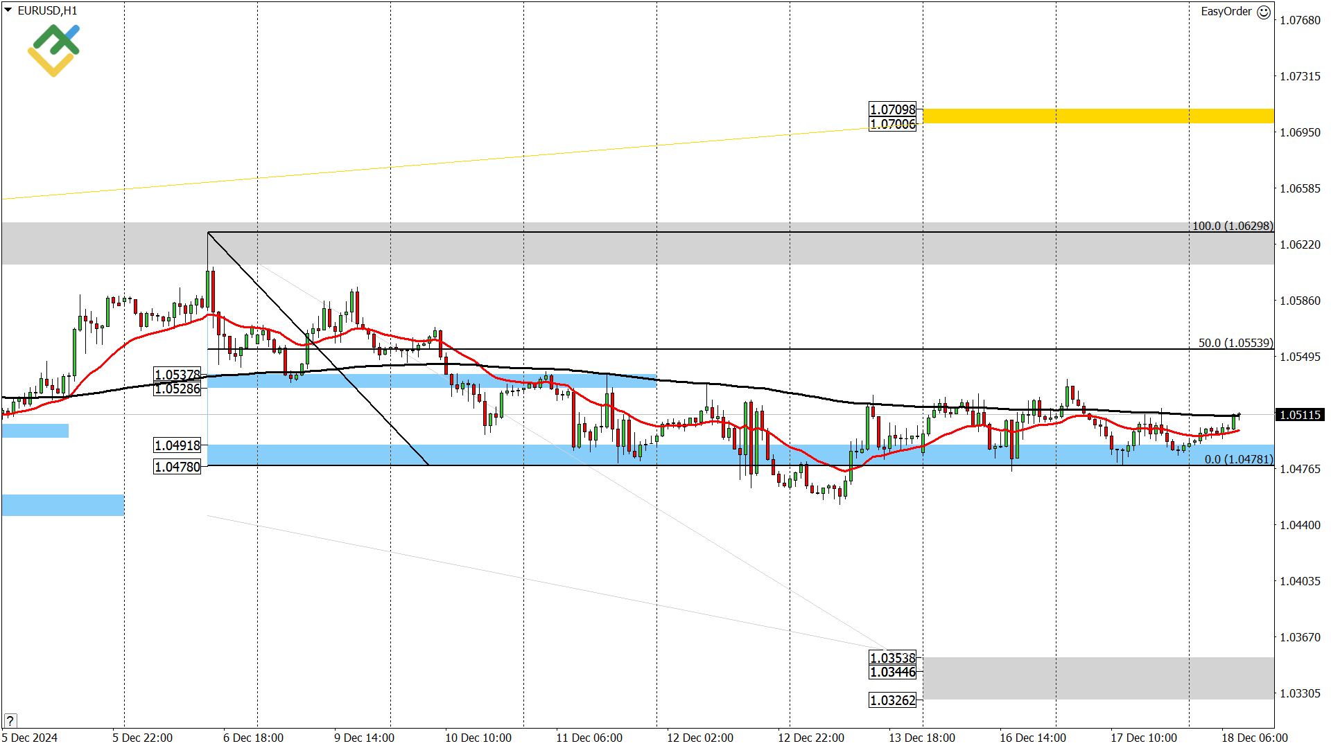 LiteFinance: Perkiraan Euro/Dollar untuk Hari Ini: Analisis EURUSD
