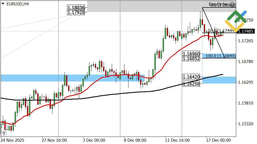 LiteFinance: Perkiraan Euro/Dolar untuk Hari Ini: Analisis EURUSD