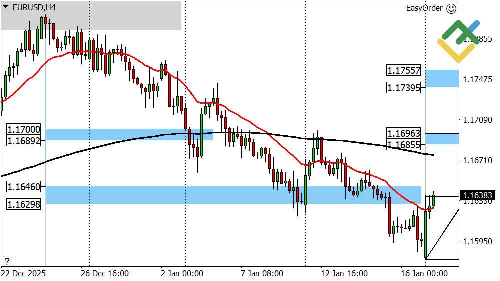 LiteFinance: Perkiraan Euro/Dolar Hari Ini: Analisis EURUSD