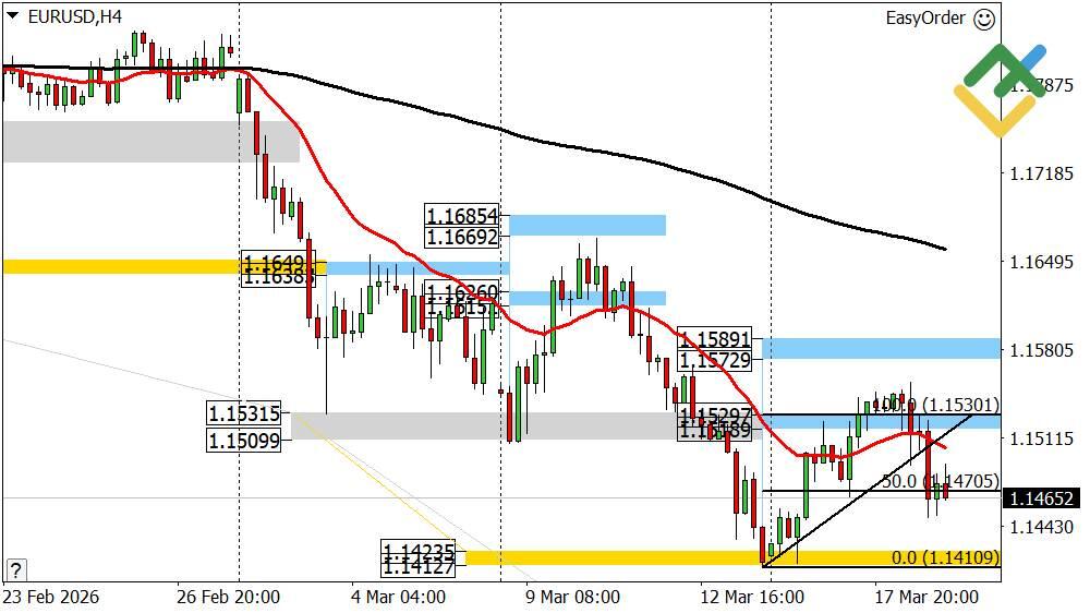 LiteFinance: Perkiraan Euro/Dolar untuk Hari Ini: Analisis EURUSD