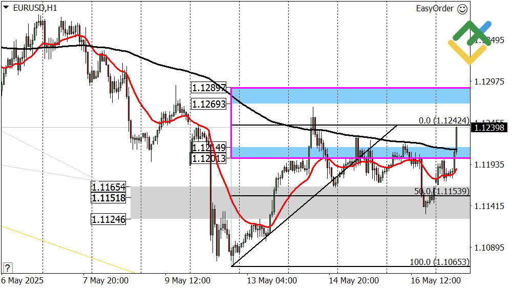 LiteFinance: Perkiraan Euro/Dollar untuk Hari Ini: Analisis EURUSD