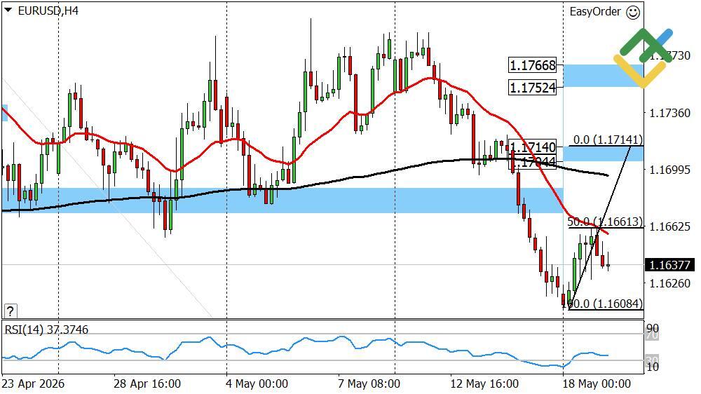 LiteFinance: Euro/Dollar Forecast for Today: EURUSD Analysis