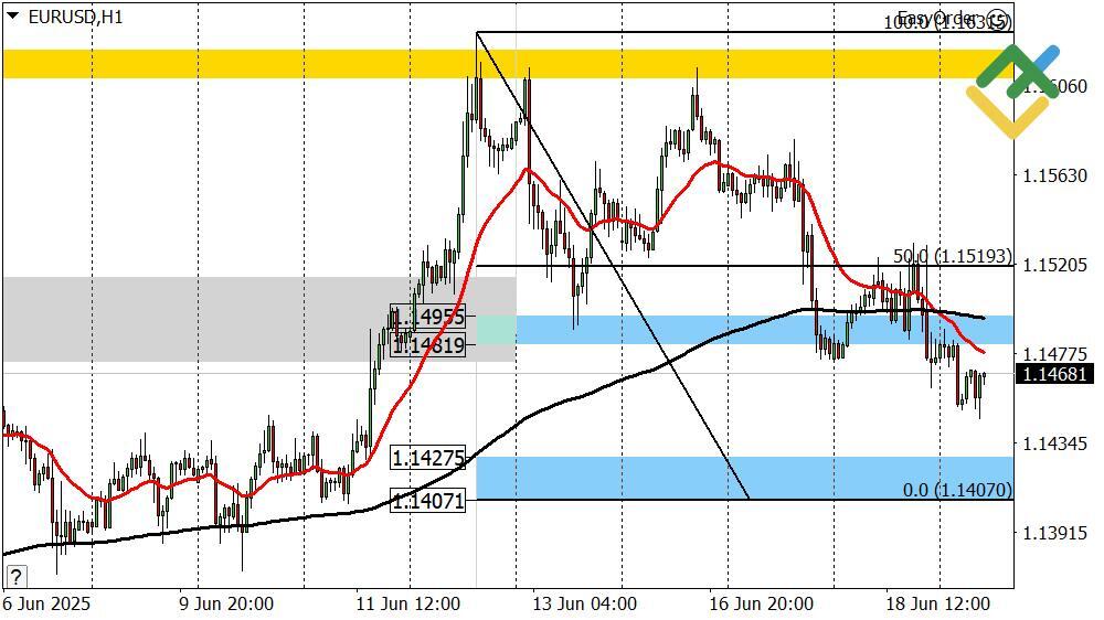 LiteFinance: Perkiraan Euro/Dollar untuk Hari Ini: Analisis EURUSD