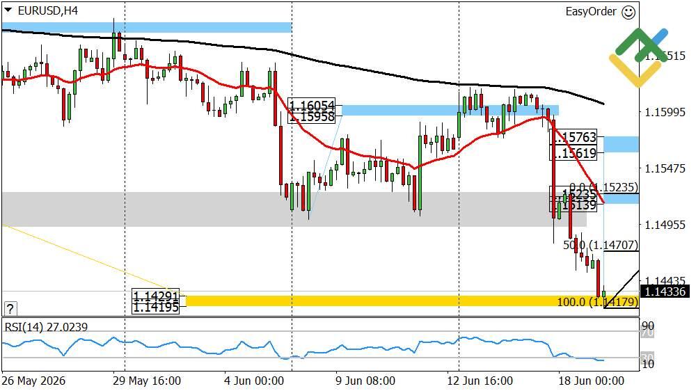 LiteFinance: Perkiraan Euro/Dolar pada Hari Ini: Analisis EURUSD