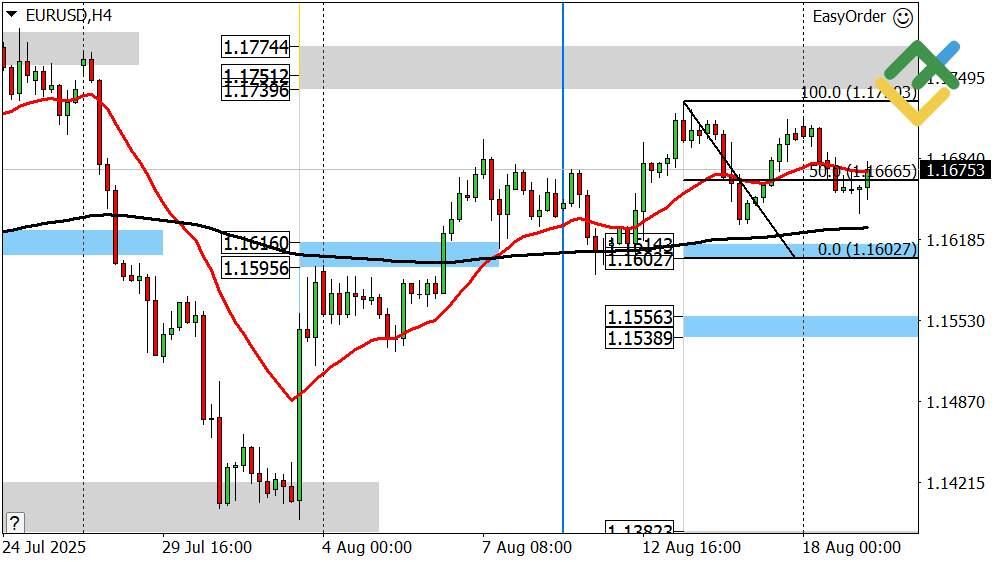 LiteFinance: Perkiraan Euro/Dollar Hari Ini: Analisis EURUSD