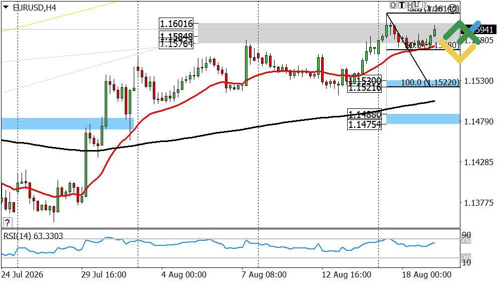LiteFinance: Perkiraan Euro/Dolar untuk Hari Ini: Analisis EURUSD