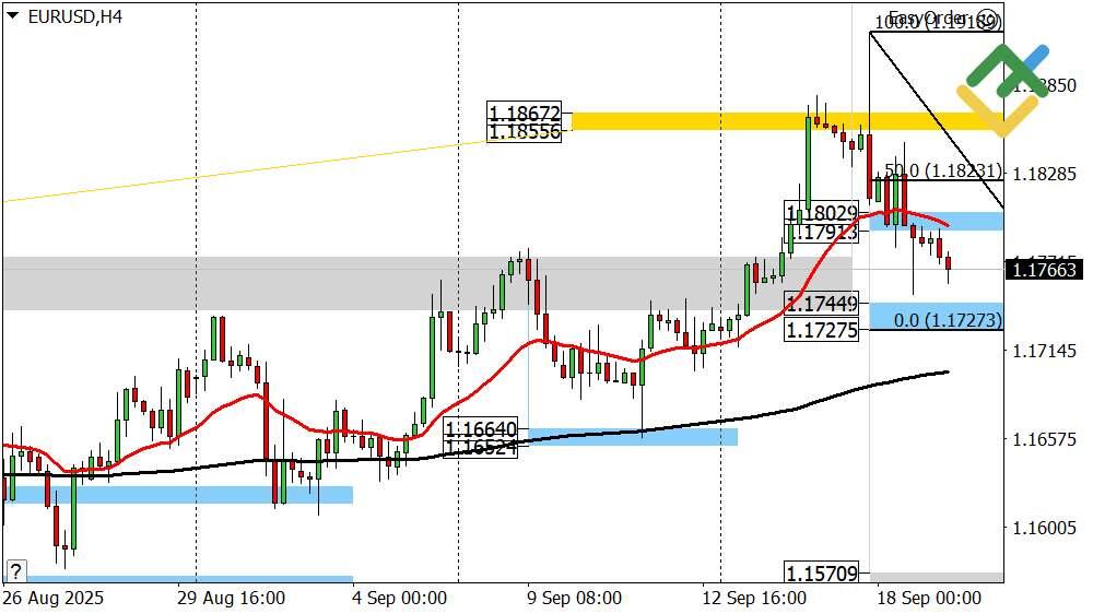 LiteFinance: Perkiraan Euro/Dollar Hari Ini: Analisis EURUSD
