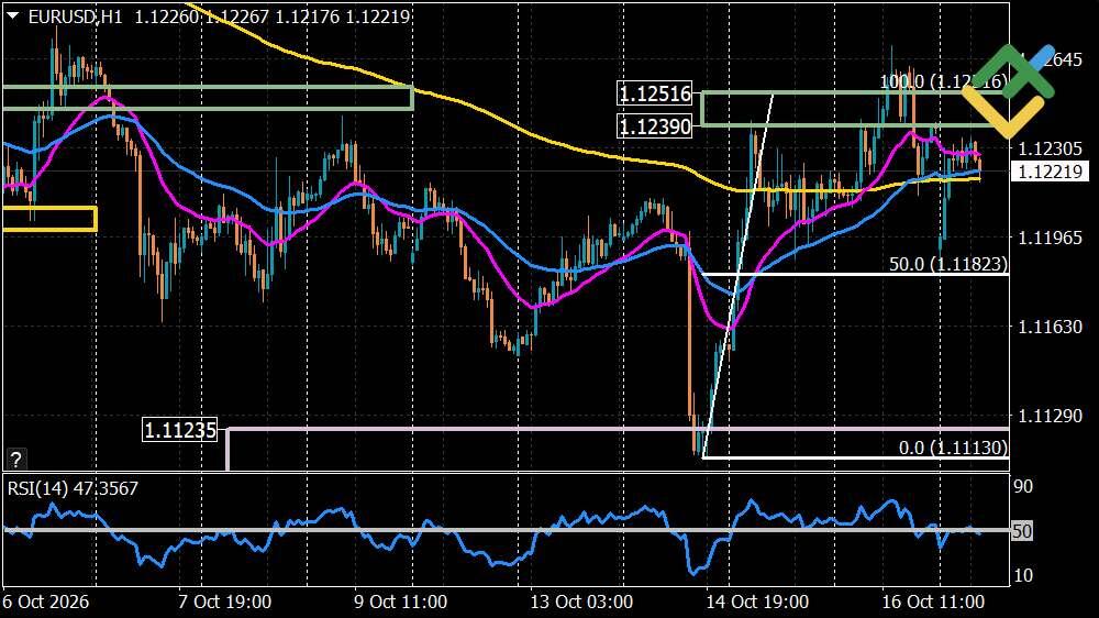 LiteFinance: Perkiraan Euro/Dolar untuk Hari Ini: Analisis EURUSD
