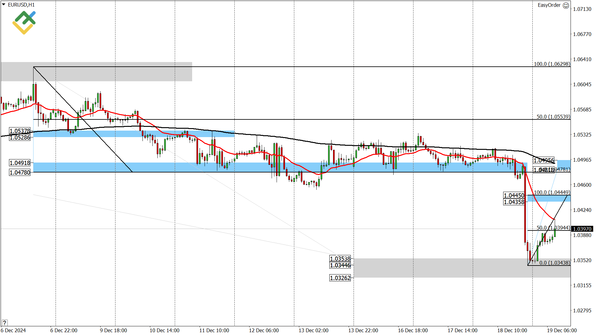 LiteFinance: Perkiraan Euro/Dollar untuk Hari Ini: Analisis EURUSD