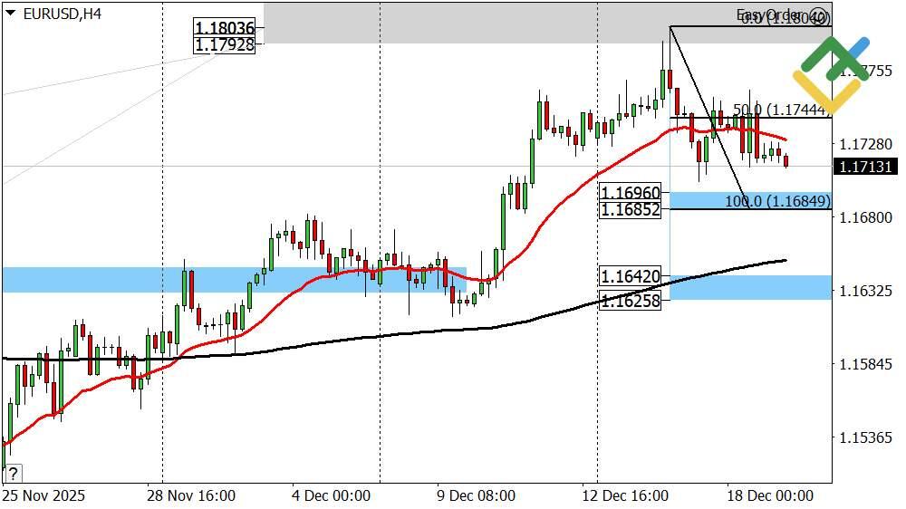 LiteFinance: Perkiraan Euro/Dolar untuk Hari Ini: Analisis EURUSD