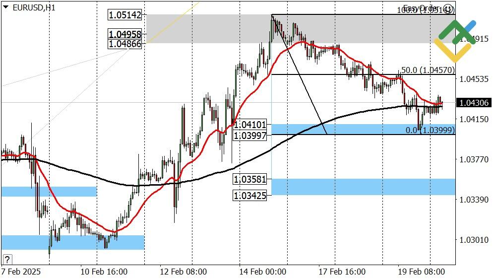 LiteFinance: Perkiraan Euro/Dollar untuk Hari Ini: Analisis EURUSD