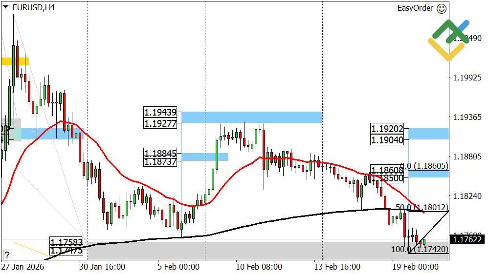 LiteFinance: Perkiraan Euro/Dolar Hari Ini: Analisis EURUSD