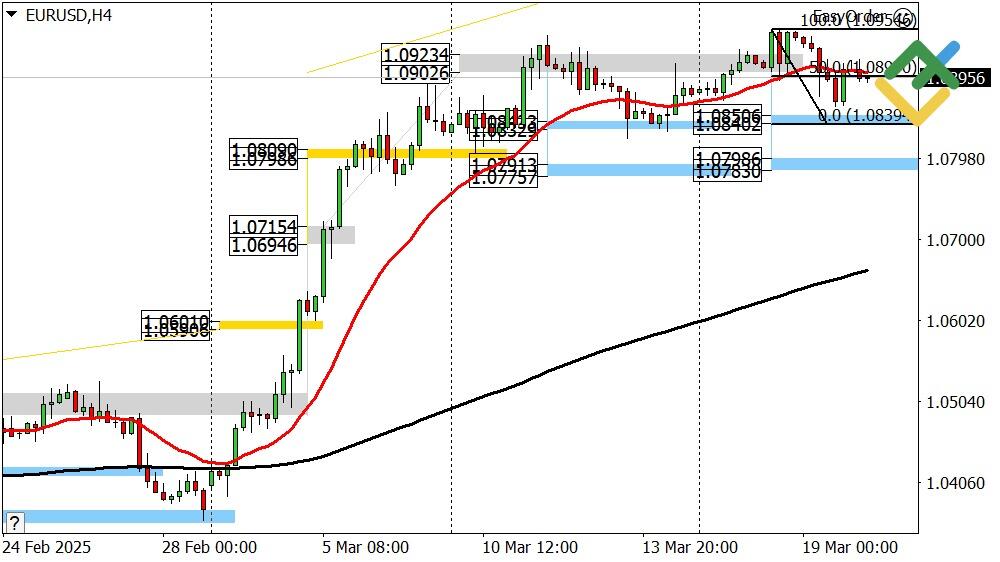 LiteFinance: Perkiraan Euro/Dollar untuk Hari Ini: Analisis EURUSD