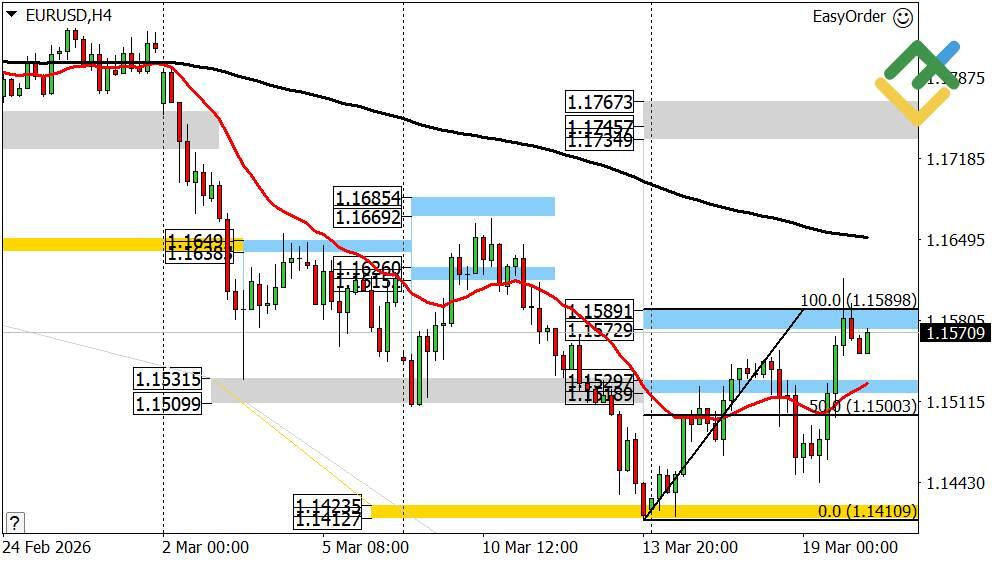 LiteFinance: Perkiraan Euro/Dolar untuk Hari Ini: Analisis EURUSD