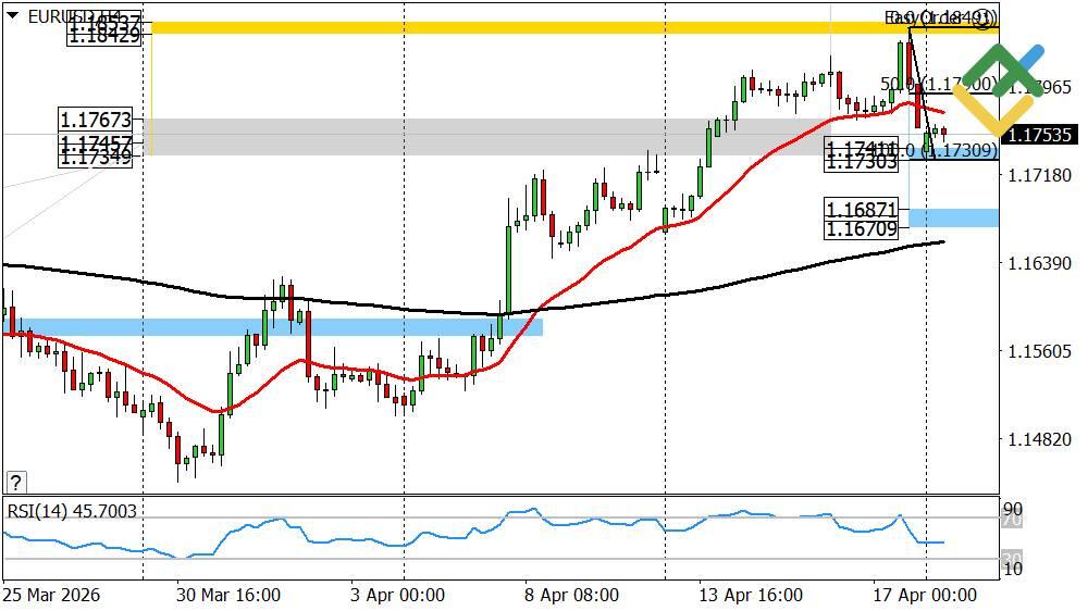 LiteFinance: Euro/Dollar Forecast for Today: EURUSD Analysis