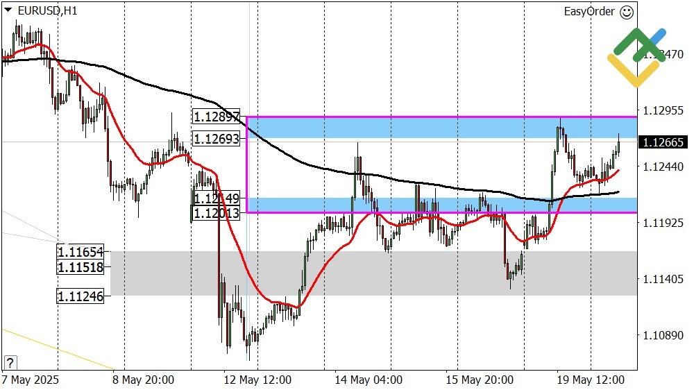 LiteFinance: Perkiraan Euro/Dollar untuk Hari Ini: Analisis EURUSD