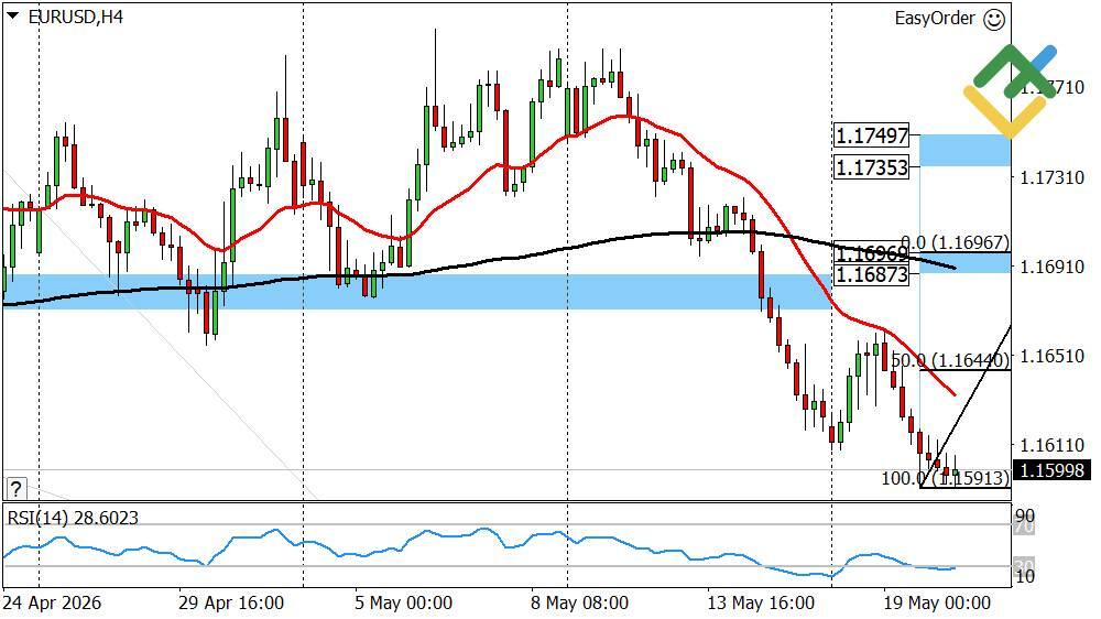 LiteFinance: Euro/Dollar Forecast for Today: EURUSD Analysis