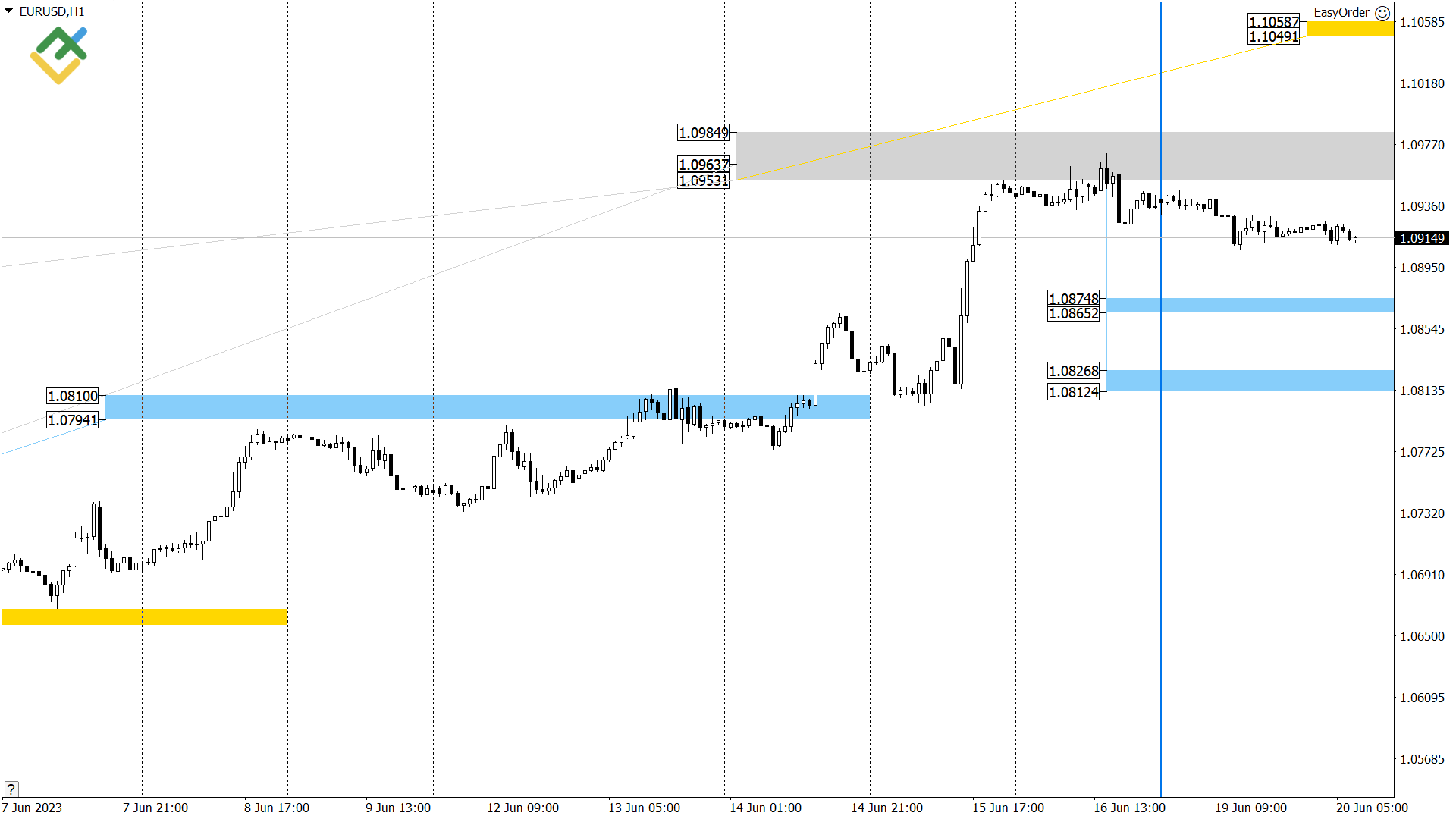 Технический анализ US Crude, XAUUSD и EURUSD на сегодня (20 июня 2023)