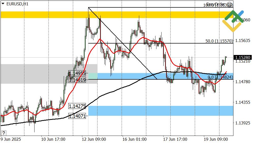 LiteFinance: Perkiraan Euro/Dollar untuk Hari Ini: Analisis EURUSD