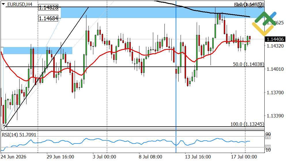 LiteFinance: Dự báo Euro/Đô la hôm nay: Phân tích EURUSD