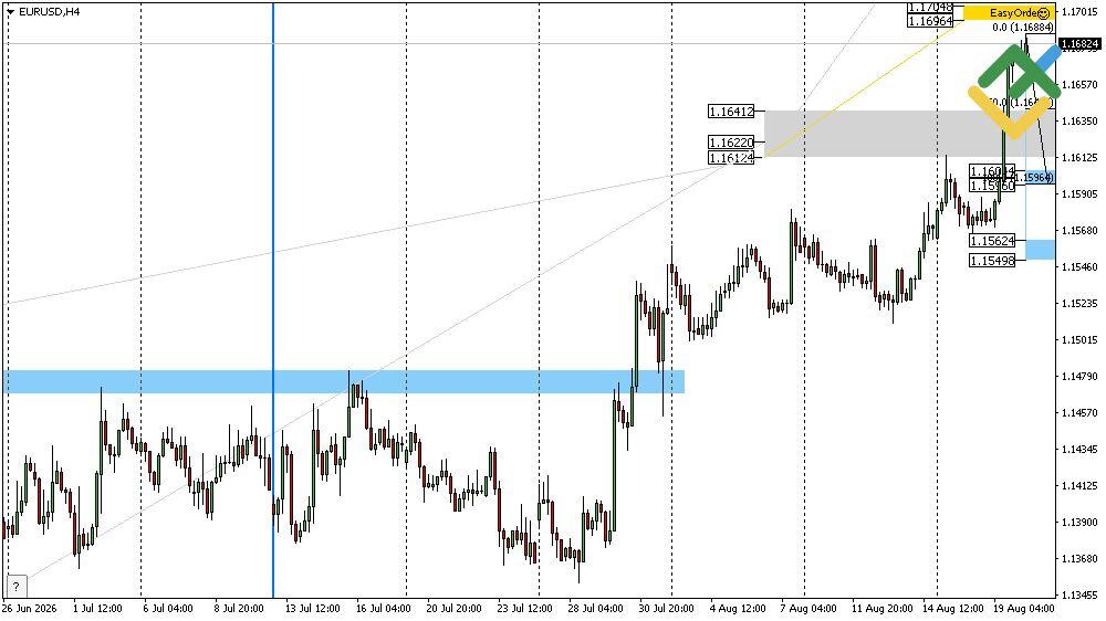 LiteFinance: Perkiraan Euro/Dolar untuk Hari Ini: Analisis EURUSD