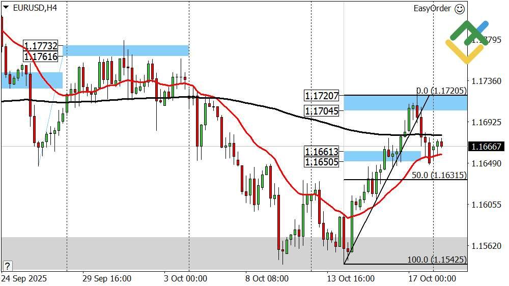 LiteFinance: Perkiraan Euro/Dolar Hari Ini: Analisis EURUSD