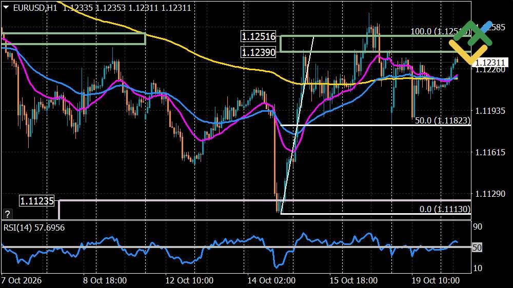 LiteFinance: Euro/Dollar Forecast for Today: EURUSD Analysis