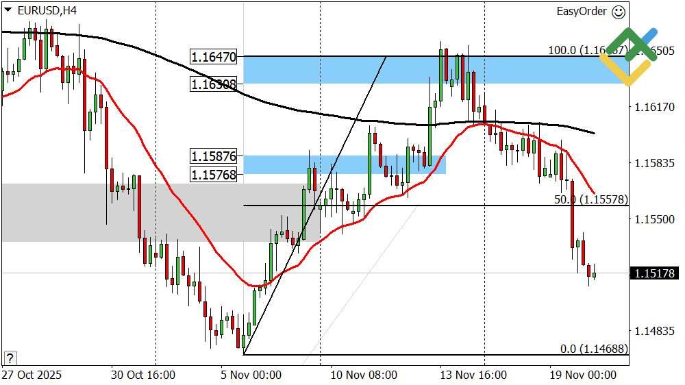 LiteFinance: Perkiraan Euro/Dolar untuk Hari Ini: Analisis EURUSD