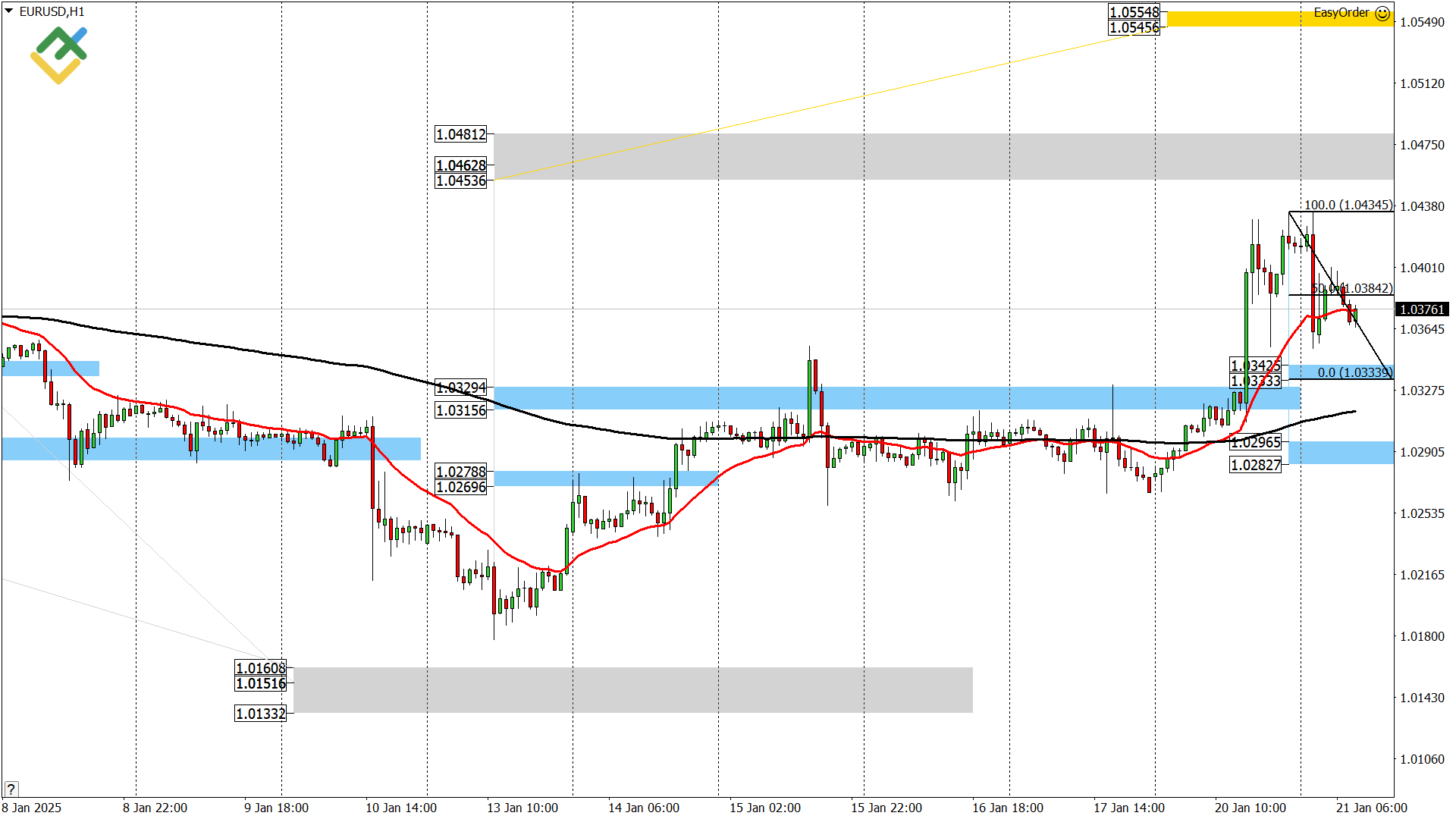LiteFinance: Perkiraan Euro/Dollar untuk Hari Ini: Analisis EURUSD