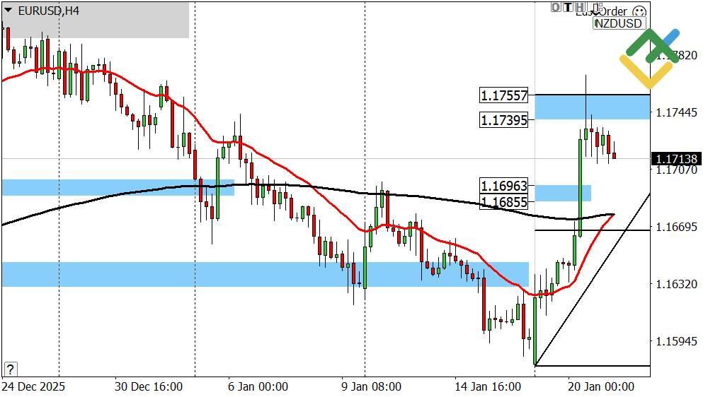 LiteFinance: Perkiraan Euro/Dolar untuk Hari Ini: Analisis EURUSD