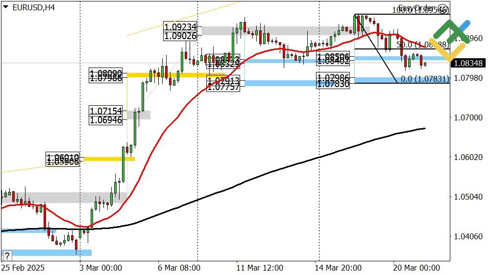 LiteFinance: Perkiraan Euro/Dollar untuk Hari Ini: Analisis EURUSD