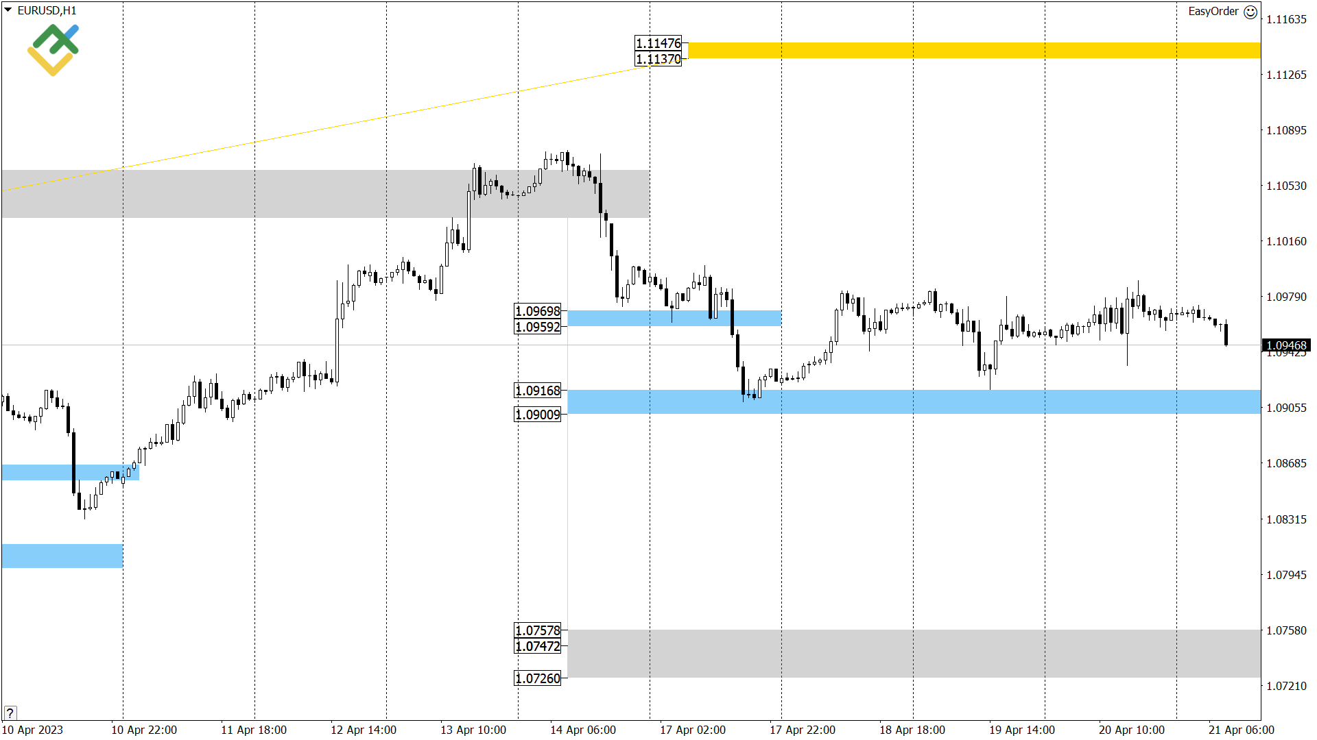 Технический анализ US Crude, XAUUSD и EURUSD на сегодня (21 апреля 2023)