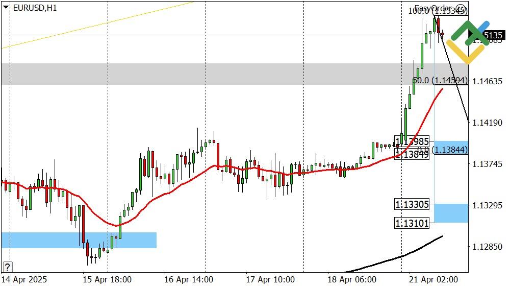 LiteFinance: Perkiraan Euro/Dollar untuk Hari Ini: Analisis EURUSD