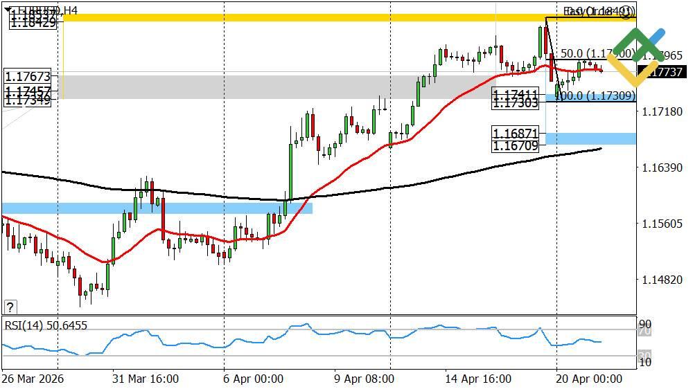 LiteFinance: Perkiraan Euro/Dolar untuk Hari Ini: Analisis EURUSD