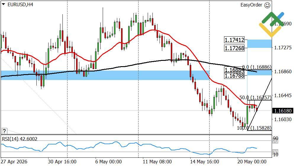 LiteFinance: Euro/Dollar Forecast for Today: EURUSD Analysis