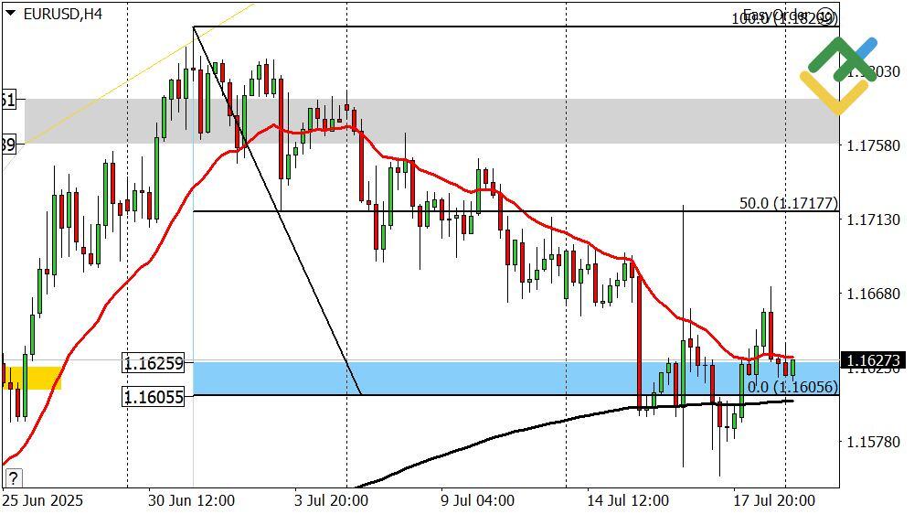 LiteFinance: Perkiraan Euro/Dollar untuk Hari Ini: Analisis EURUSD
