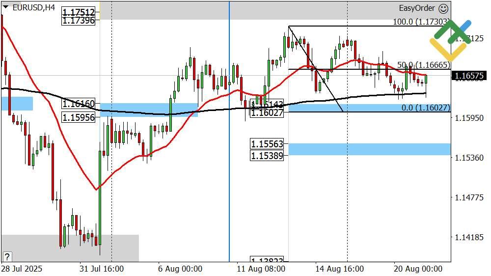 LiteFinance: Perkiraan Euro/Dollar untuk Hari Ini: Analisis EURUSD