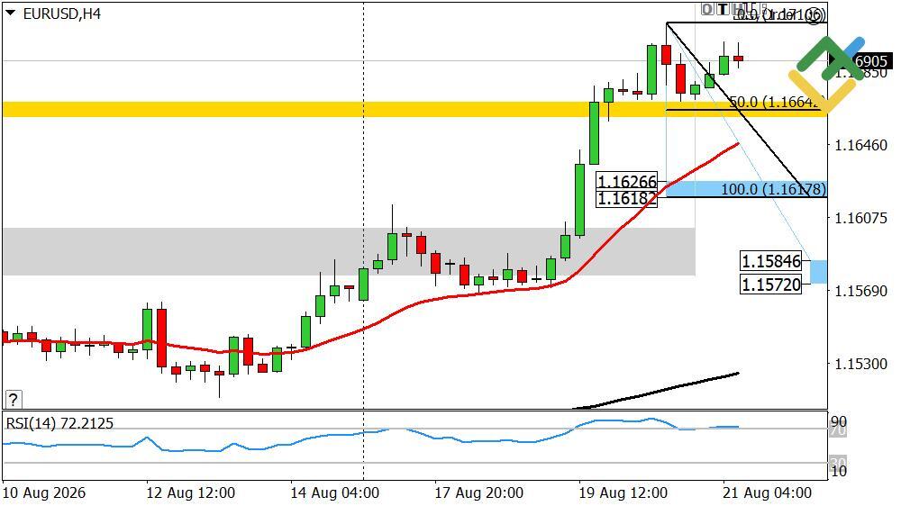 LiteFinance: Perkiraan Euro/Dolar untuk Hari Ini: Analisis EURUSD
