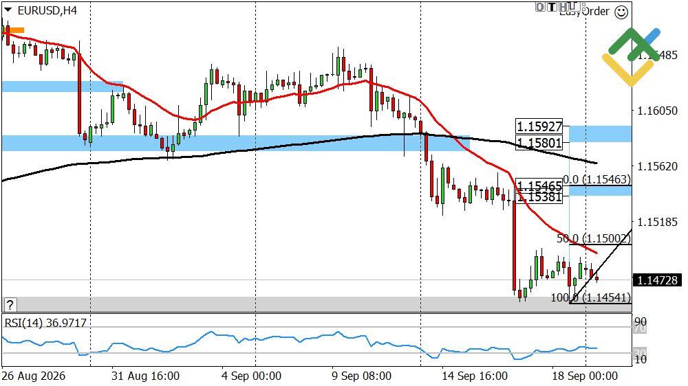 LiteFinance: Perkiraan Euro/Dolar untuk Hari Ini: Analisis EURUSD