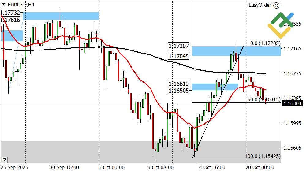 LiteFinance: Perkiraan Euro/Dollar untuk Hari Ini: Analisis EURUSD