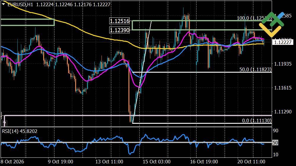 LiteFinance: Perkiraan Euro/Dolar Hari Ini: Analisis EUR/USD