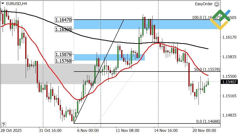 LiteFinance: Perkiraan Euro/Dolar Hari Ini: Analisis EURUSD