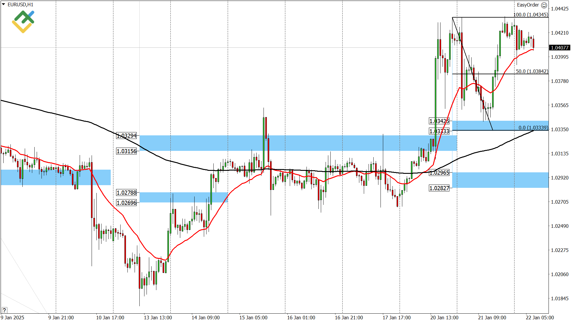 LiteFinance: Perkiraan Euro/Dolar untuk Hari Ini: Analisis EURUSD