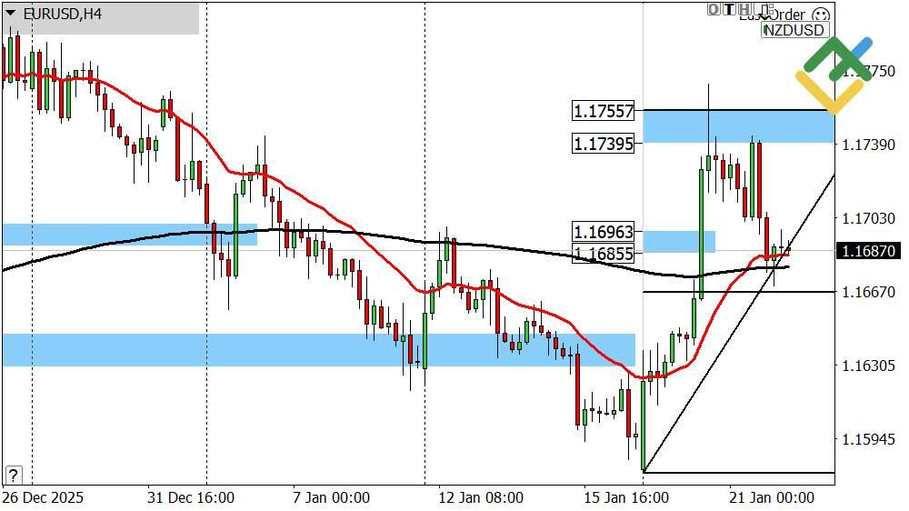 LiteFinance: Perkiraan Euro/Dolar untuk Hari Ini: Analisis EURUSD