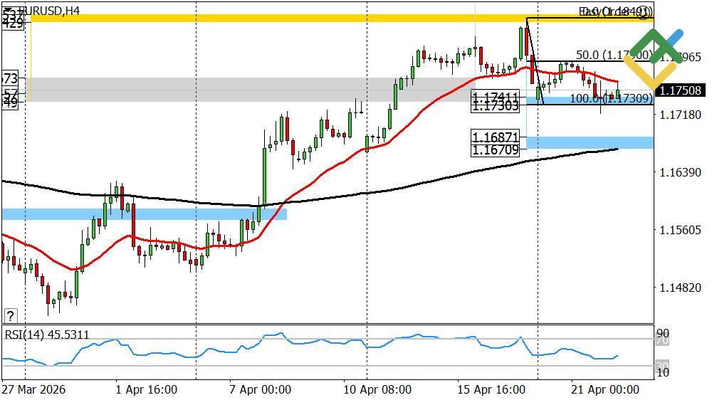 LiteFinance: Perkiraan Euro/Dolar untuk Hari Ini: Analisis EURUSD